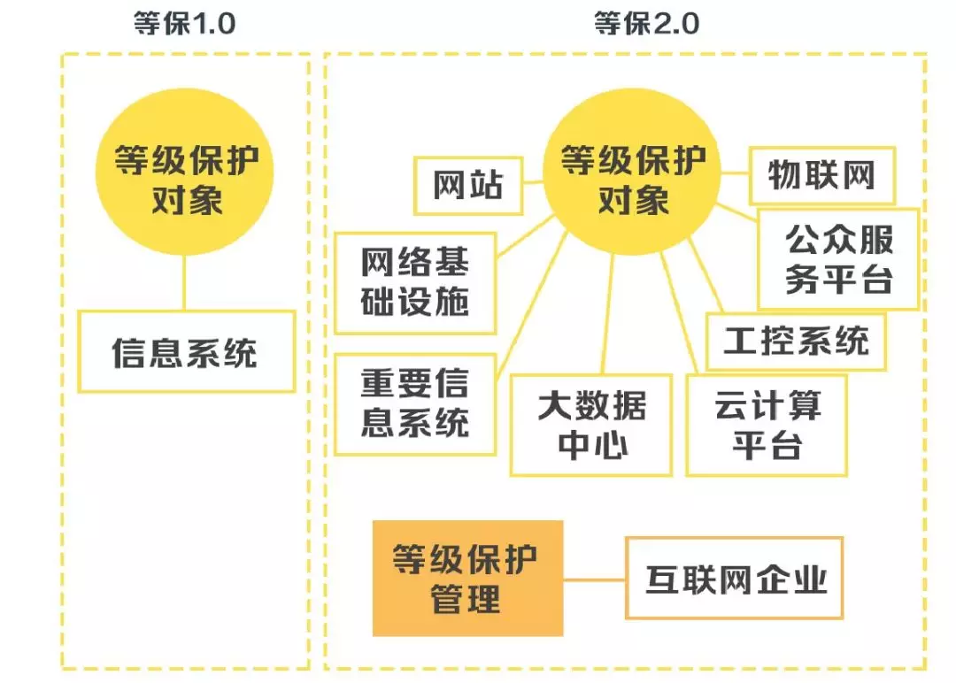 安徽等級保護：帶你讀懂網(wǎng)絡(luò)安全等級保護制度2.0標準