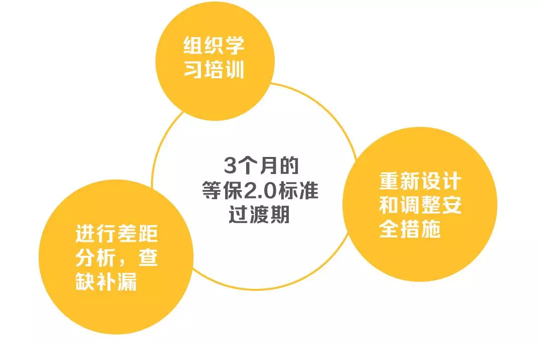 安徽等級保護：帶你讀懂網(wǎng)絡(luò)安全等級保護制度2.0標準