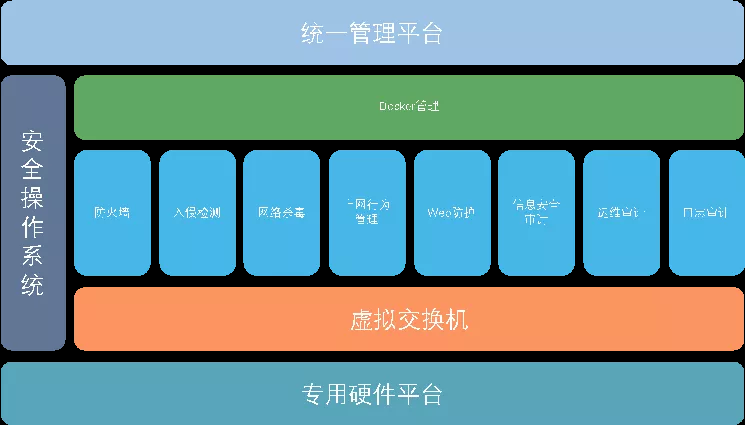 網(wǎng)絡安全設(shè)備等保一體機統(tǒng)一管理平臺