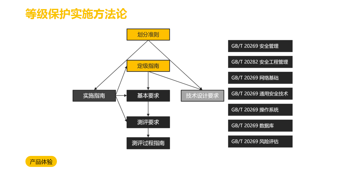 等級保護服務(wù)及等級保護常見問題