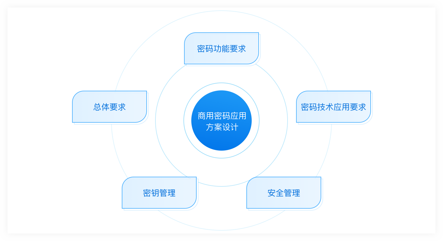 密碼測評(píng)：商用密碼應(yīng)用安全性評(píng)估服務(wù)