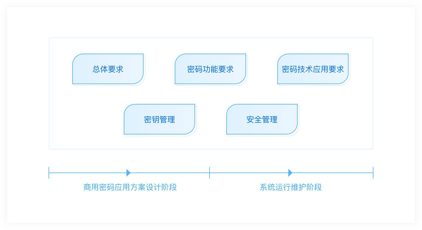 密碼測評(píng)：商用密碼應(yīng)用安全性評(píng)估服務(wù)